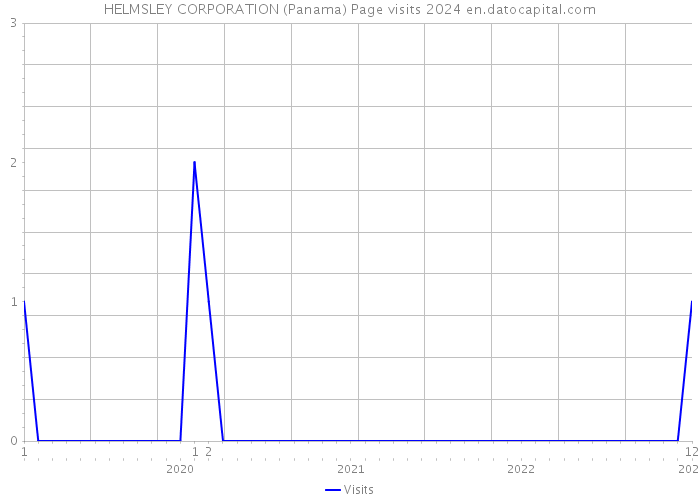 HELMSLEY CORPORATION (Panama) Page visits 2024 