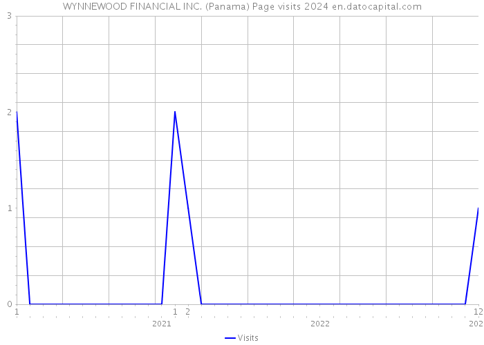 WYNNEWOOD FINANCIAL INC. (Panama) Page visits 2024 