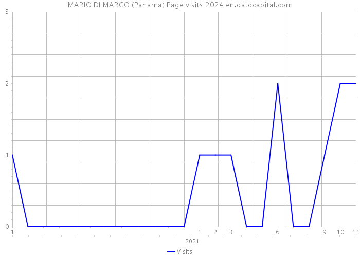 MARIO DI MARCO (Panama) Page visits 2024 
