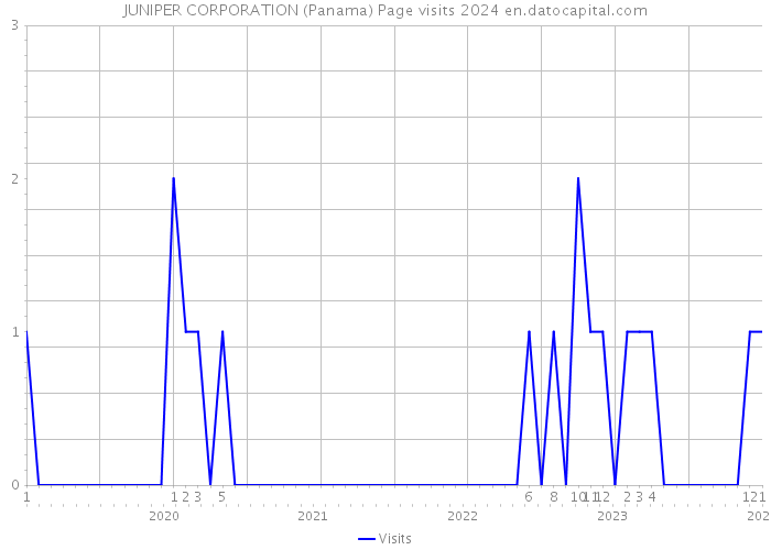 JUNIPER CORPORATION (Panama) Page visits 2024 