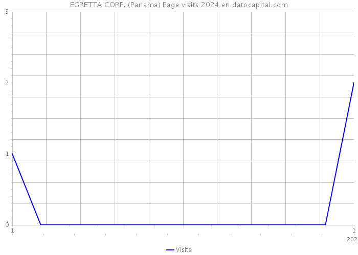 EGRETTA CORP. (Panama) Page visits 2024 
