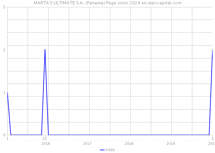 MARTA'S ULTIMATE S.A. (Panama) Page visits 2024 
