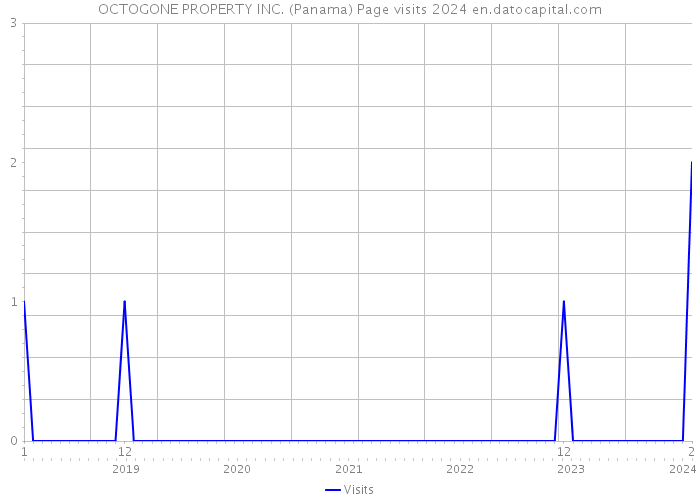 OCTOGONE PROPERTY INC. (Panama) Page visits 2024 