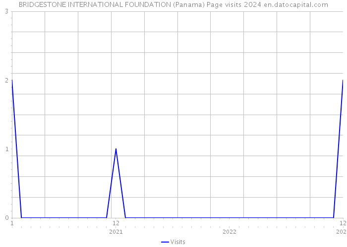 BRIDGESTONE INTERNATIONAL FOUNDATION (Panama) Page visits 2024 