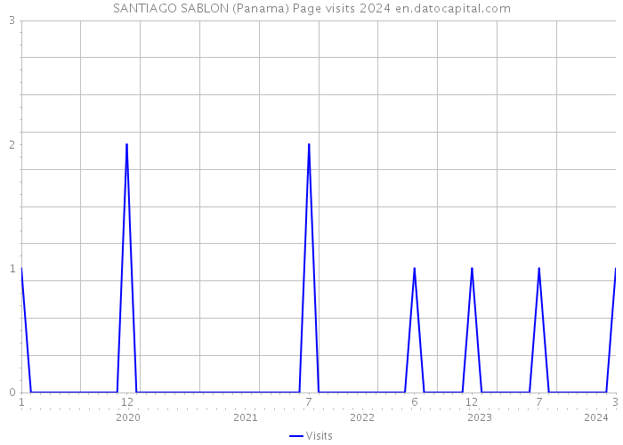 SANTIAGO SABLON (Panama) Page visits 2024 