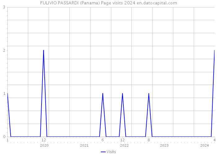 FULIVIO PASSARDI (Panama) Page visits 2024 