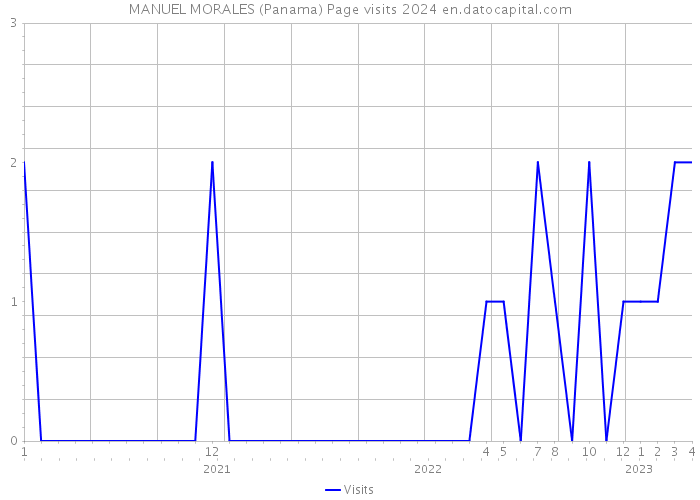 MANUEL MORALES (Panama) Page visits 2024 