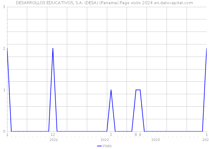 DESARROLLOS EDUCATIVOS, S.A. (DESA) (Panama) Page visits 2024 