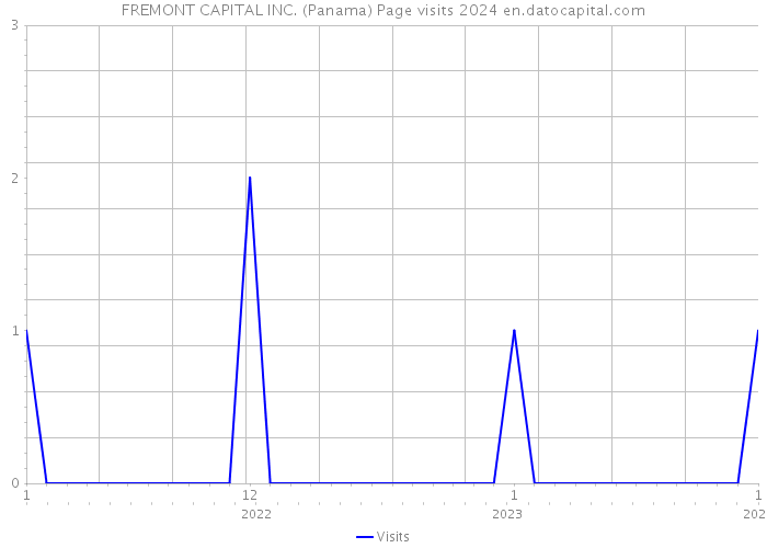 FREMONT CAPITAL INC. (Panama) Page visits 2024 