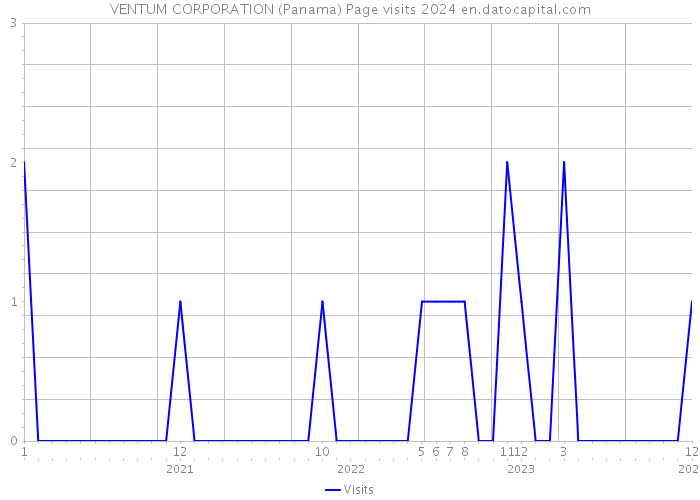 VENTUM CORPORATION (Panama) Page visits 2024 