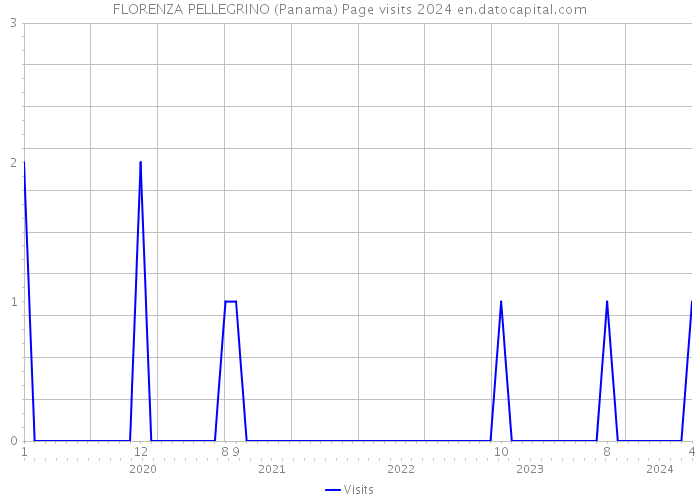 FLORENZA PELLEGRINO (Panama) Page visits 2024 