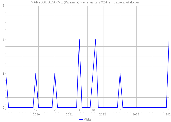 MARYLOU ADARME (Panama) Page visits 2024 