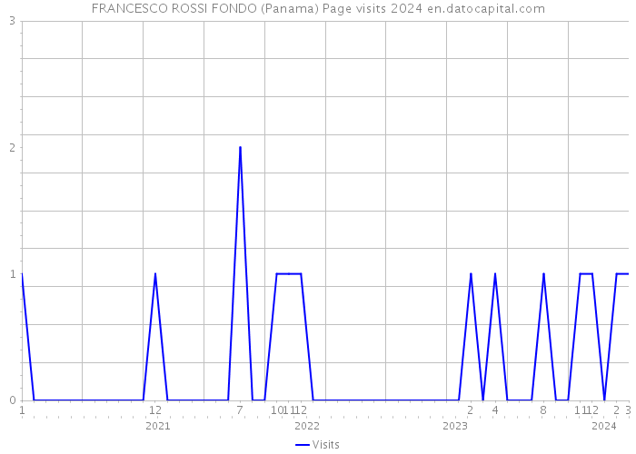 FRANCESCO ROSSI FONDO (Panama) Page visits 2024 