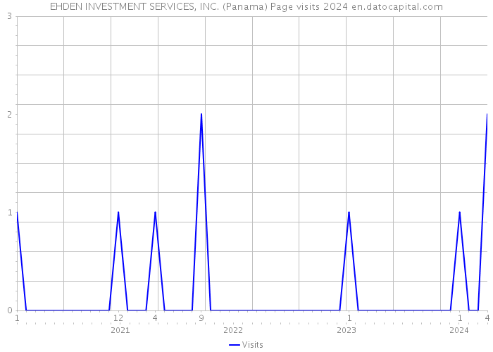 EHDEN INVESTMENT SERVICES, INC. (Panama) Page visits 2024 