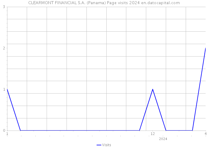 CLEARMONT FINANCIAL S.A. (Panama) Page visits 2024 