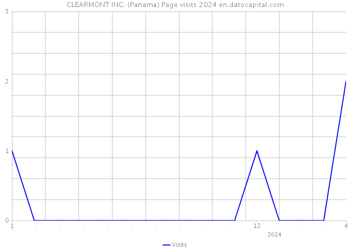 CLEARMONT INC. (Panama) Page visits 2024 