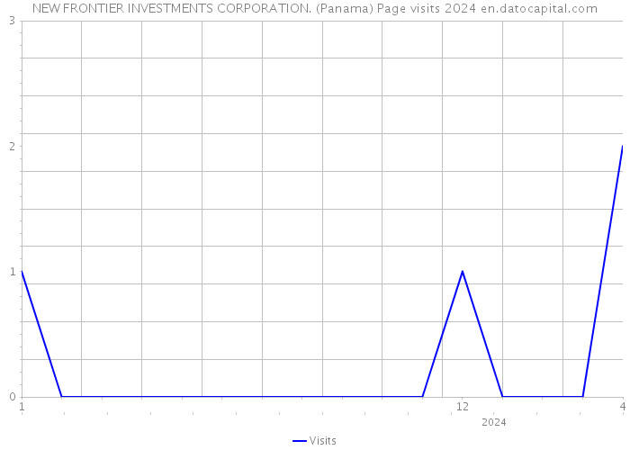 NEW FRONTIER INVESTMENTS CORPORATION. (Panama) Page visits 2024 