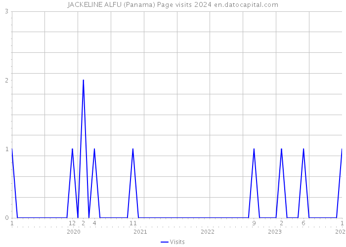 JACKELINE ALFU (Panama) Page visits 2024 