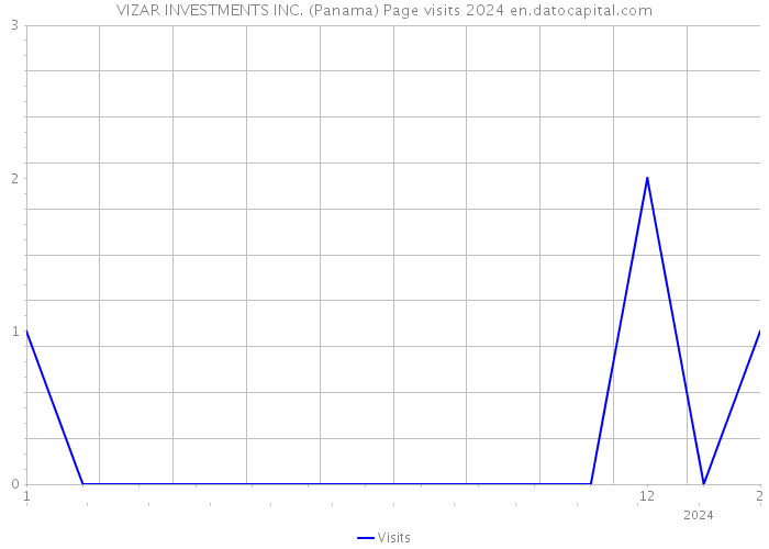 VIZAR INVESTMENTS INC. (Panama) Page visits 2024 
