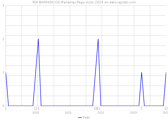 RIA BARRANCOS (Panama) Page visits 2024 