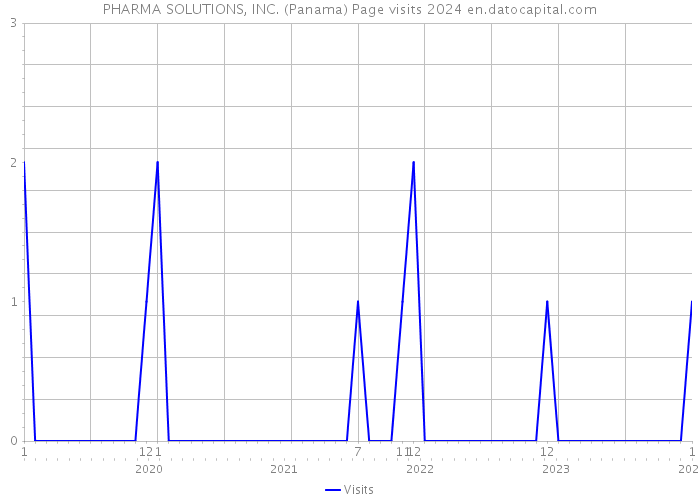 PHARMA SOLUTIONS, INC. (Panama) Page visits 2024 