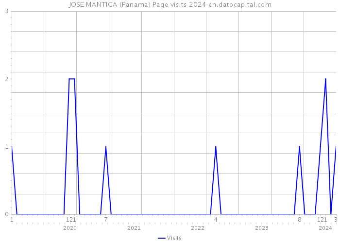 JOSE MANTICA (Panama) Page visits 2024 