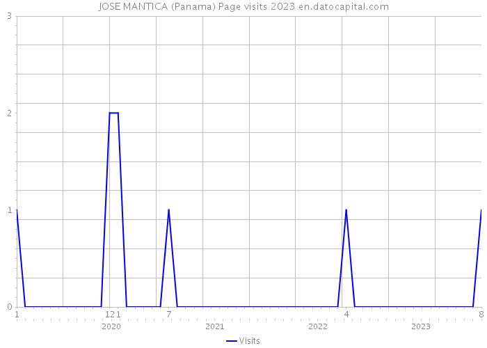 JOSE MANTICA (Panama) Page visits 2023 