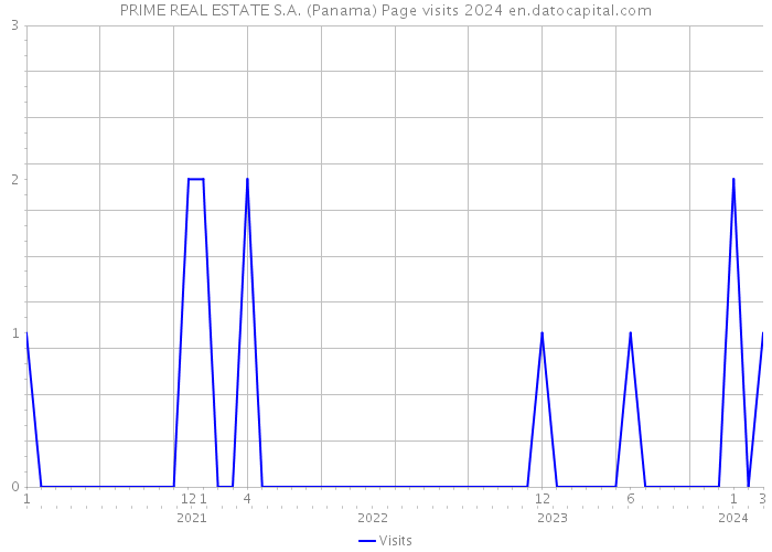 PRIME REAL ESTATE S.A. (Panama) Page visits 2024 