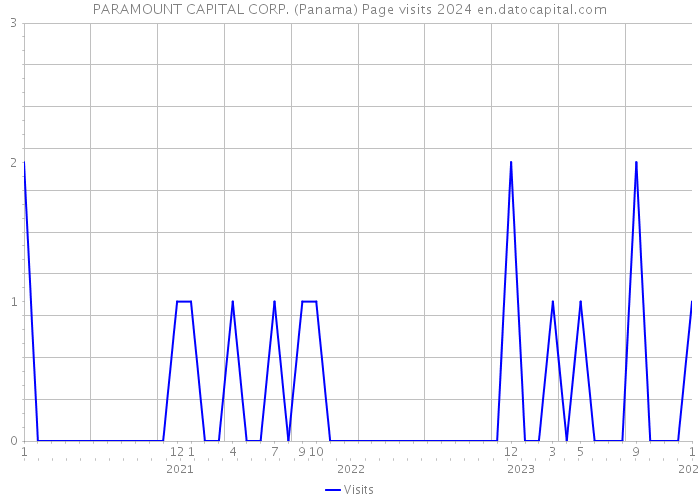 PARAMOUNT CAPITAL CORP. (Panama) Page visits 2024 