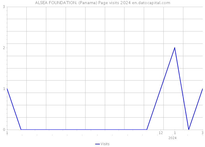 ALSEA FOUNDATION. (Panama) Page visits 2024 