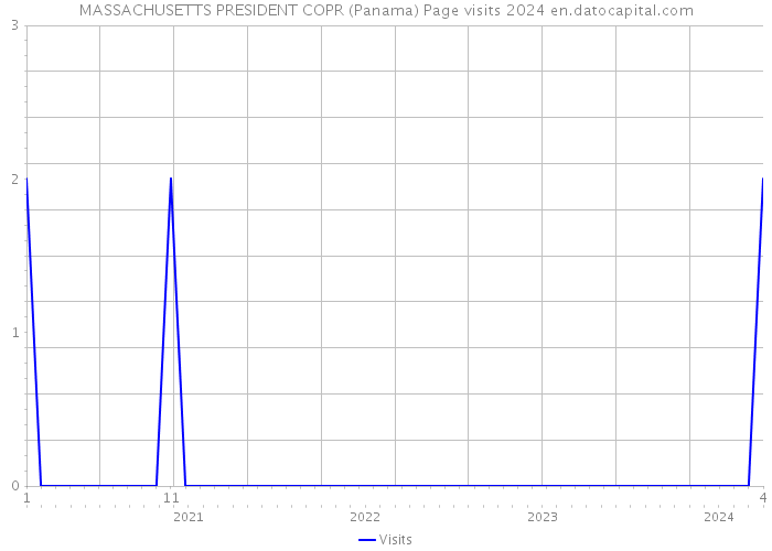 MASSACHUSETTS PRESIDENT COPR (Panama) Page visits 2024 