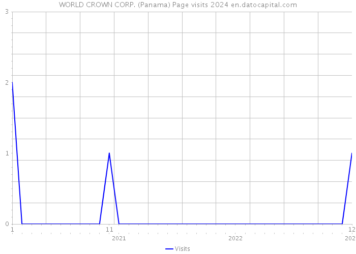 WORLD CROWN CORP. (Panama) Page visits 2024 