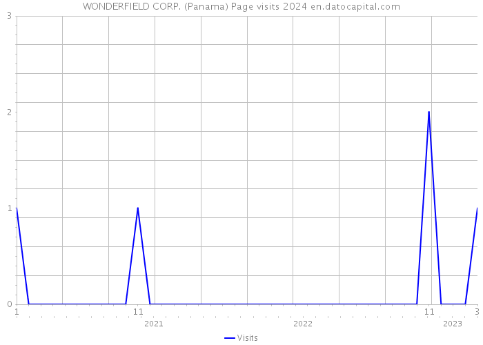 WONDERFIELD CORP. (Panama) Page visits 2024 