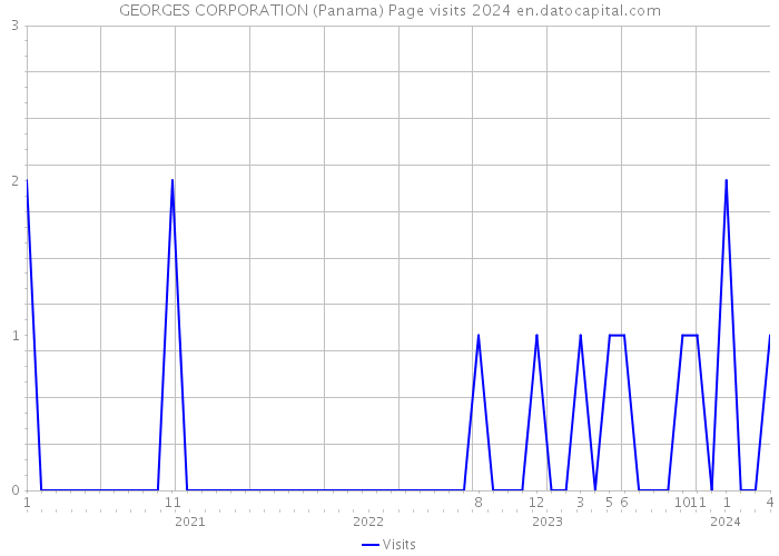 GEORGES CORPORATION (Panama) Page visits 2024 