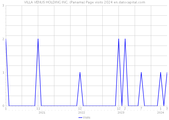 VILLA VENUS HOLDING INC. (Panama) Page visits 2024 