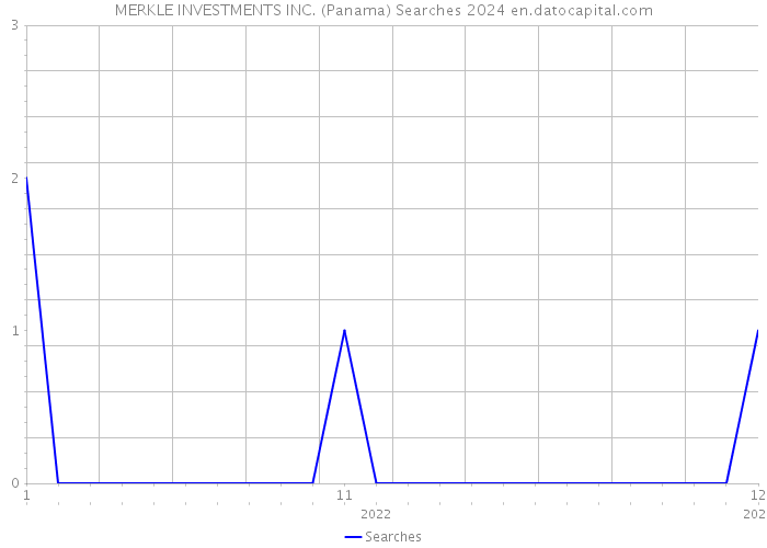 MERKLE INVESTMENTS INC. (Panama) Searches 2024 