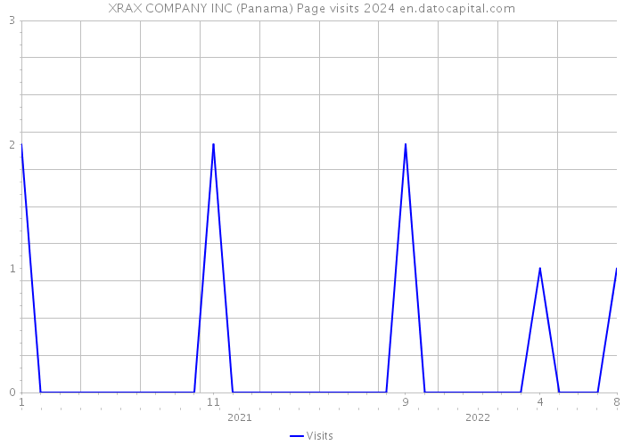 XRAX COMPANY INC (Panama) Page visits 2024 