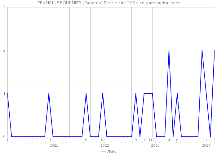 FRANCINE FOURNIER (Panama) Page visits 2024 