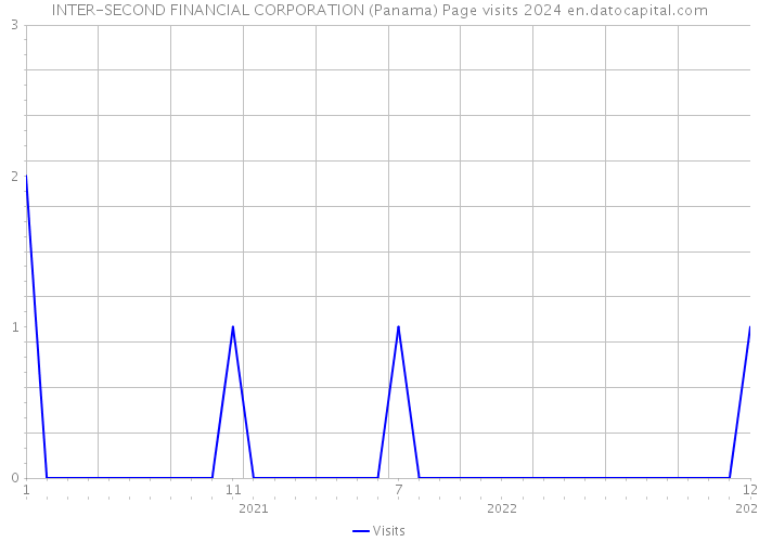 INTER-SECOND FINANCIAL CORPORATION (Panama) Page visits 2024 