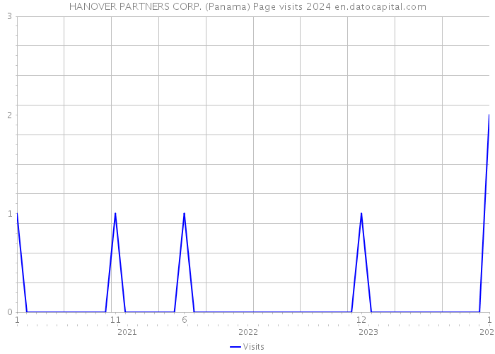 HANOVER PARTNERS CORP. (Panama) Page visits 2024 
