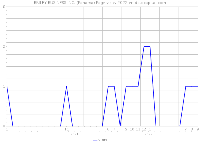 BRILEY BUSINESS INC. (Panama) Page visits 2022 