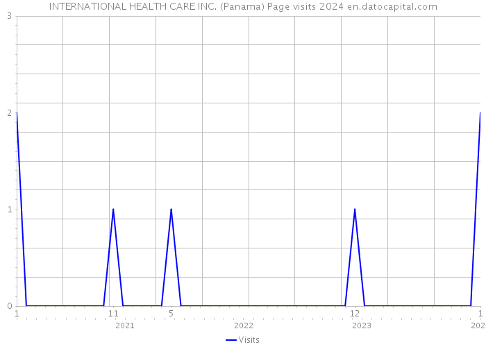 INTERNATIONAL HEALTH CARE INC. (Panama) Page visits 2024 