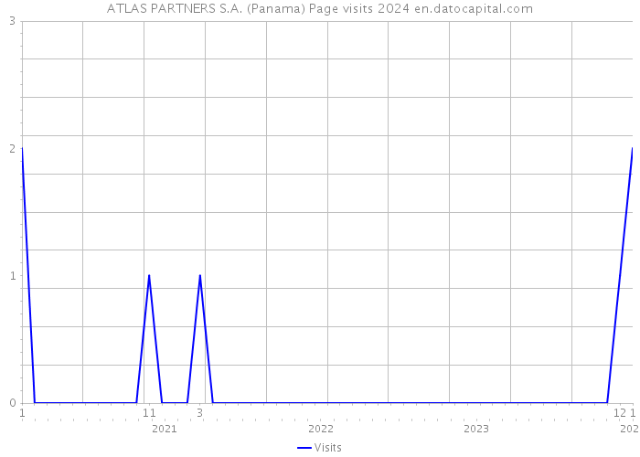 ATLAS PARTNERS S.A. (Panama) Page visits 2024 