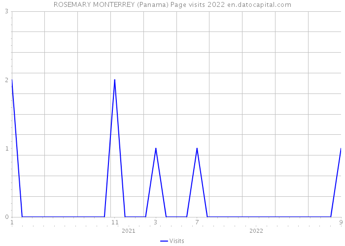 ROSEMARY MONTERREY (Panama) Page visits 2022 