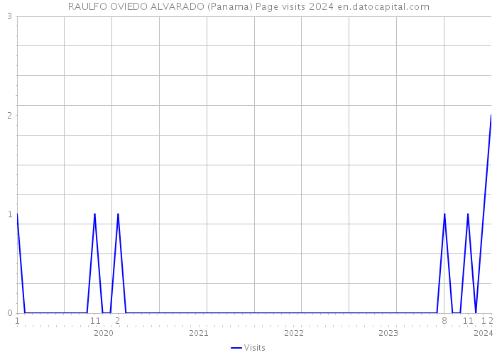 RAULFO OVIEDO ALVARADO (Panama) Page visits 2024 