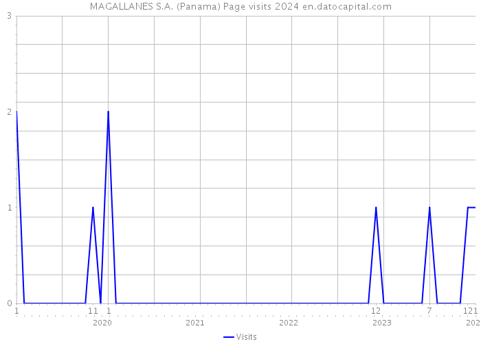 MAGALLANES S.A. (Panama) Page visits 2024 
