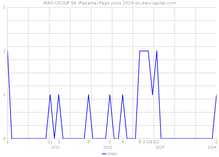 MAN GROUP SA (Panama) Page visits 2024 
