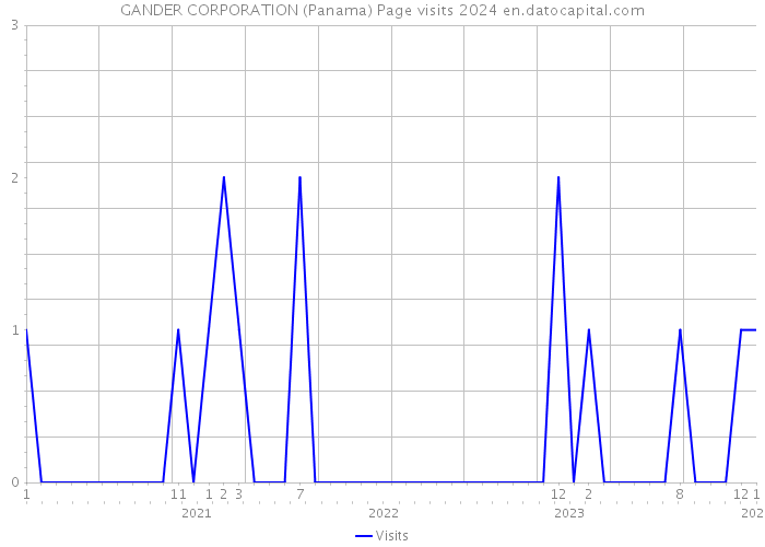 GANDER CORPORATION (Panama) Page visits 2024 