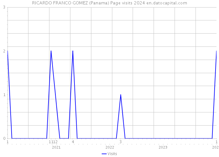 RICARDO FRANCO GOMEZ (Panama) Page visits 2024 