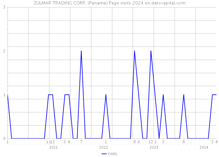 ZULMAR TRADING CORP. (Panama) Page visits 2024 